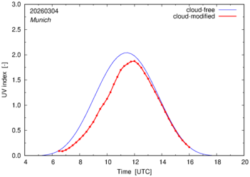 UV index for Munich of 04 March 2026