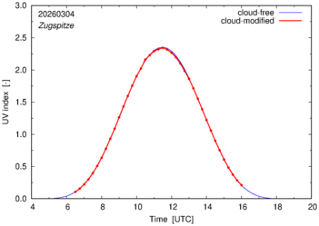 UV index for Zugspitze of 04 March 2026