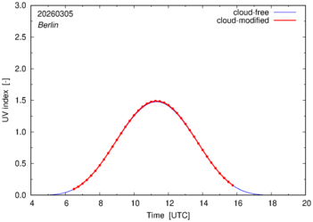 UV index for Berlin of 05 March 2026