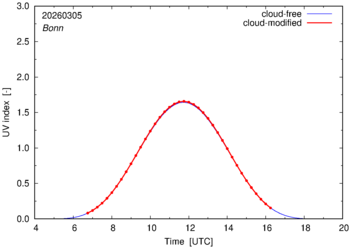 UV index for Bonn of 05 March 2026