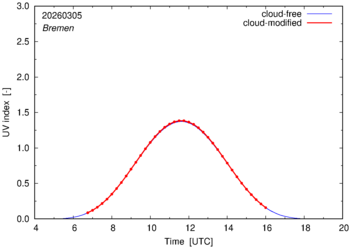 UV index for Bremen of 05 March 2026