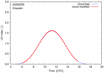 UV index for Dresden of 05 March 2026