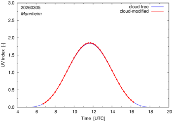 UV index for Mannheim of 05 March 2026