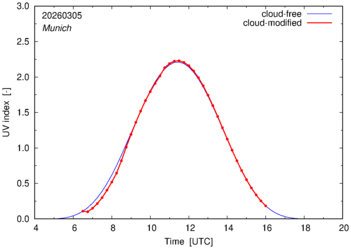 UV index for Munich of 05 March 2026
