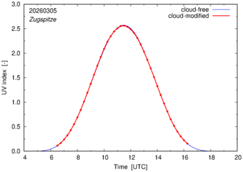 UV index for Zugspitze of 05 March 2026