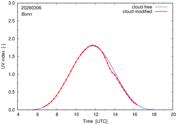 UV index for Bonn of 06 March 2026