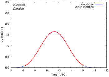 UV index for Dresden of 06 March 2026