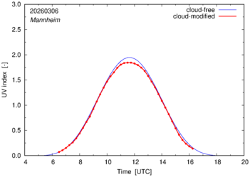 UV index for Mannheim of 06 March 2026