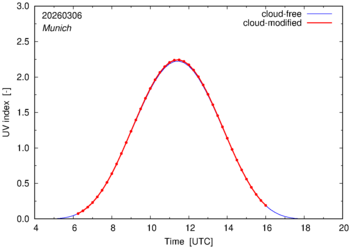 UV index for Munich of 06 March 2026