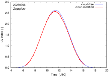 UV index for Zugspitze of 06 March 2026