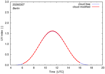 UV index for Berlin of 07 March 2026