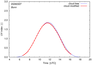 UV index for Bonn of 07 March 2026