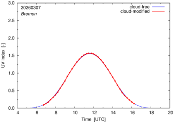 UV index for Bremen of 07 March 2026
