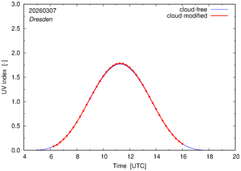 UV index for Dresden of 07 March 2026
