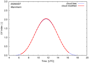 UV index for Mannheim of 07 March 2026