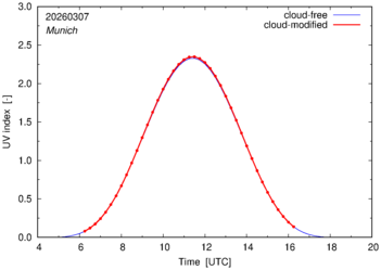 UV index for Munich of 07 March 2026