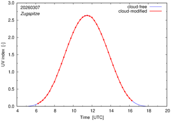 UV index for Zugspitze of 07 March 2026