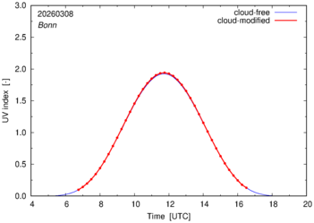 UV index for Bonn of 08 March 2026