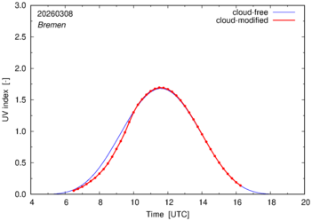 UV index for Bremen of 08 March 2026