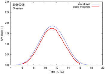 UV index for Dresden of 08 March 2026