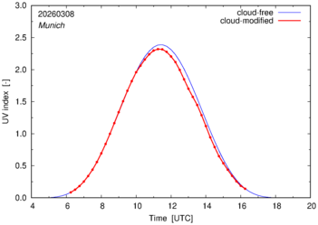 UV index for Munich of 08 March 2026
