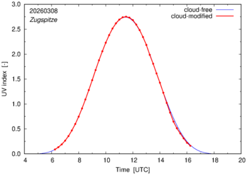 UV index for Zugspitze of 08 March 2026