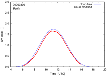 UV index for Berlin of 09 March 2026