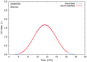 UV index for Bremen of 09 March 2026