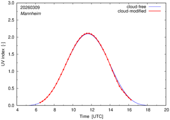 UV index for Mannheim of 09 March 2026