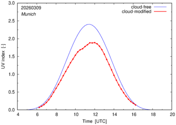 UV index for Munich of 09 March 2026