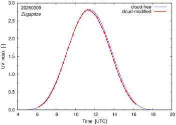 UV index for Zugspitze of 09 March 2026