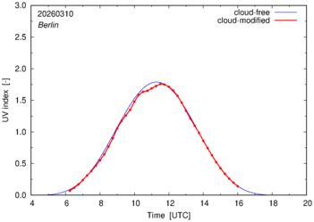UV index for Berlin of 10 March 2026
