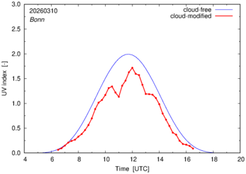 UV index for Bonn of 10 March 2026