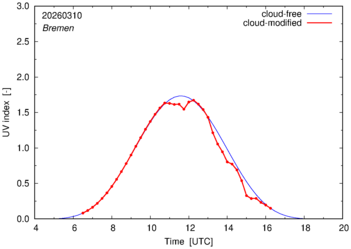 UV index for Bremen of 10 March 2026