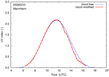 UV index for Mannheim of 10 March 2026