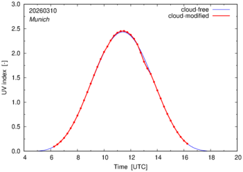 UV index for Munich of 10 March 2026
