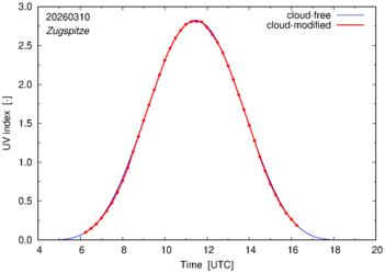 UV index for Zugspitze of 10 March 2026
