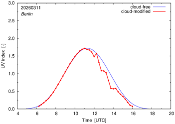 UV index for Berlin of 11 March 2026