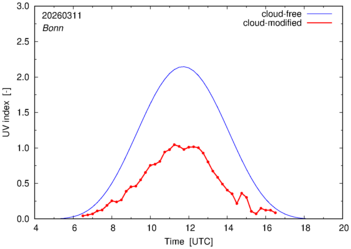 UV index for Bonn of 11 March 2026