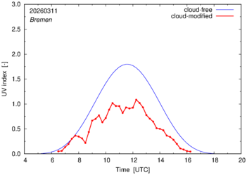 UV index for Bremen of 11 March 2026