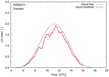 UV index for Dresden of 11 March 2026