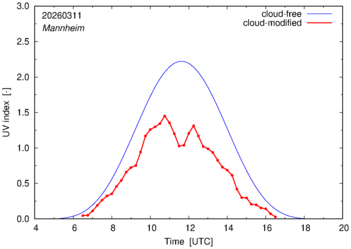 UV index for Mannheim of 11 March 2026