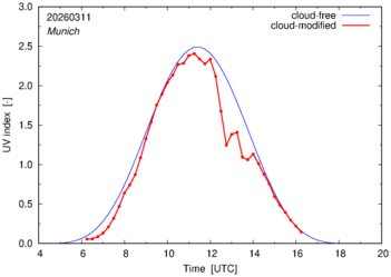 UV index for Munich of 11 March 2026