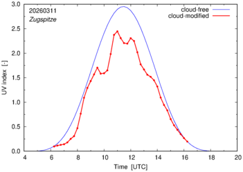 UV index for Zugspitze of 11 March 2026
