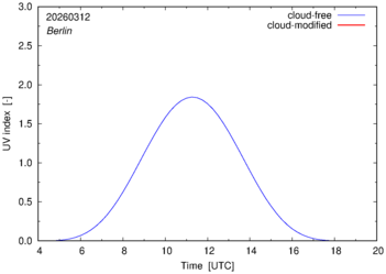 UV index for Berlin of 12 March 2026