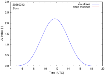 UV index for Bonn of 12 March 2026