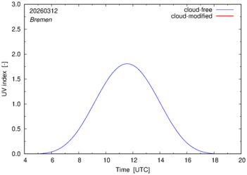 UV index for Bremen of 12 March 2026