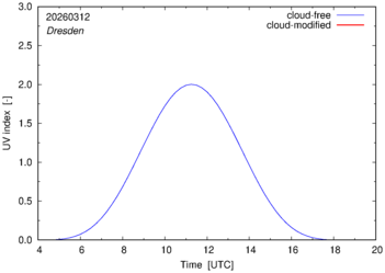 UV index for Dresden of 12 March 2026