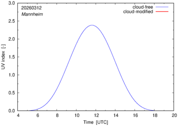 UV index for Mannheim of 12 March 2026