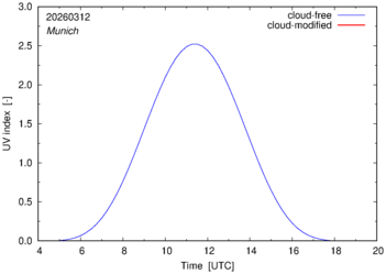 UV index for Munich of 12 March 2026